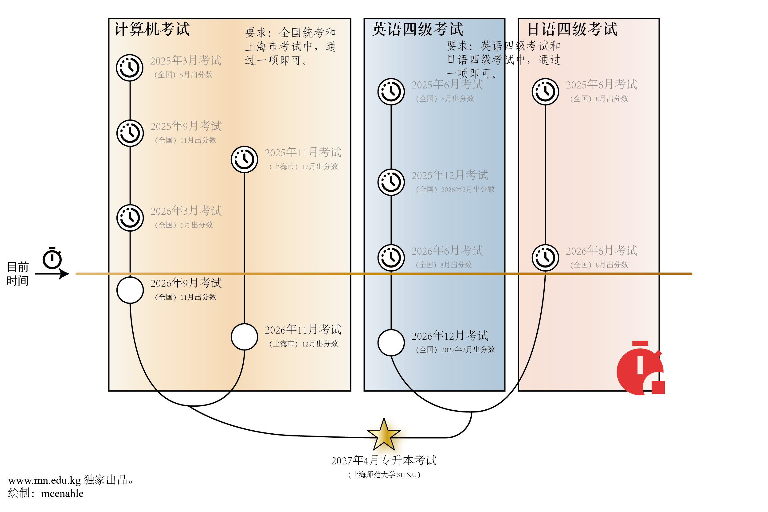 考试进度图